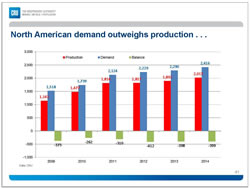 Southwood-NA auto prod-demand chart